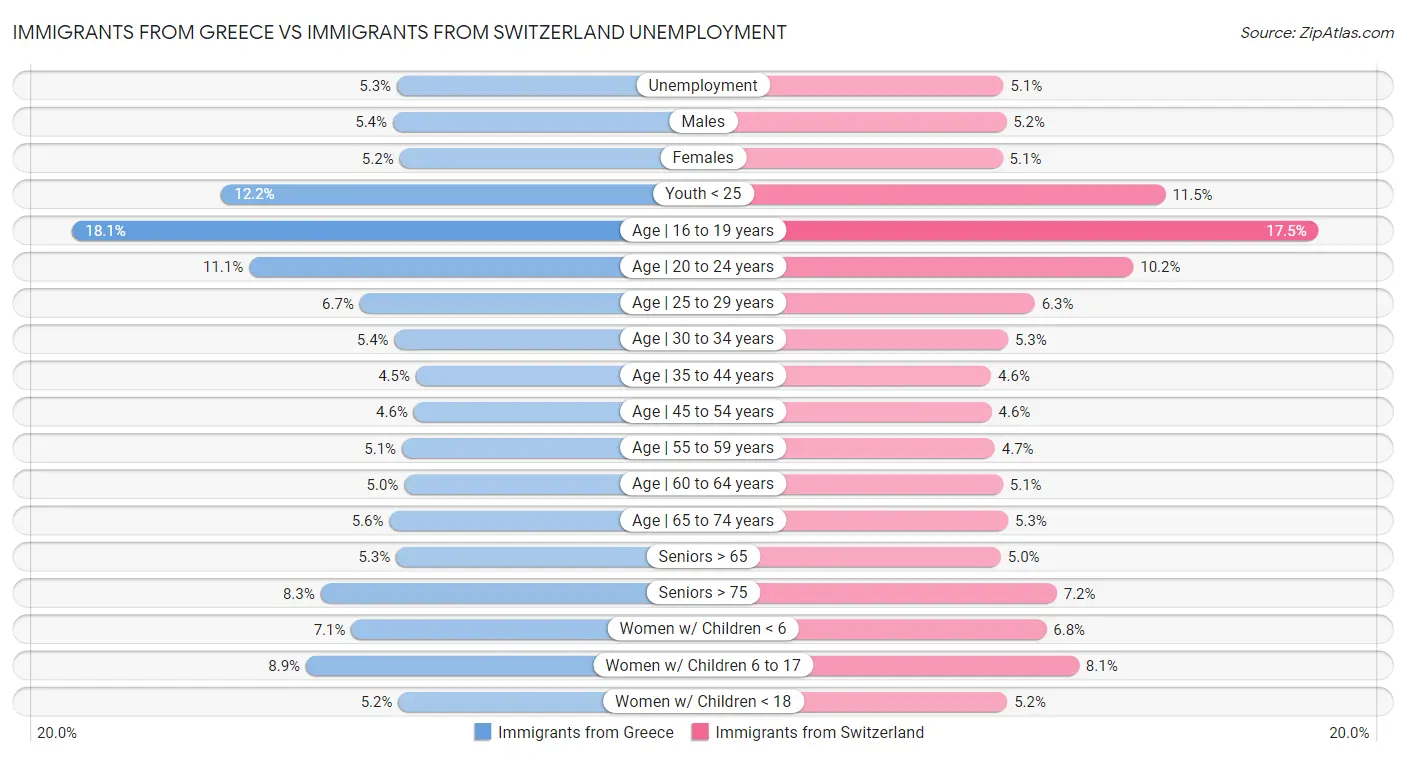 Immigrants from Greece vs Immigrants from Switzerland Unemployment
