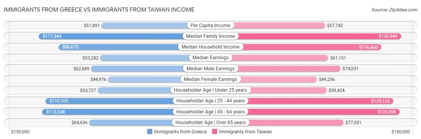 Immigrants from Greece vs Immigrants from Taiwan Income