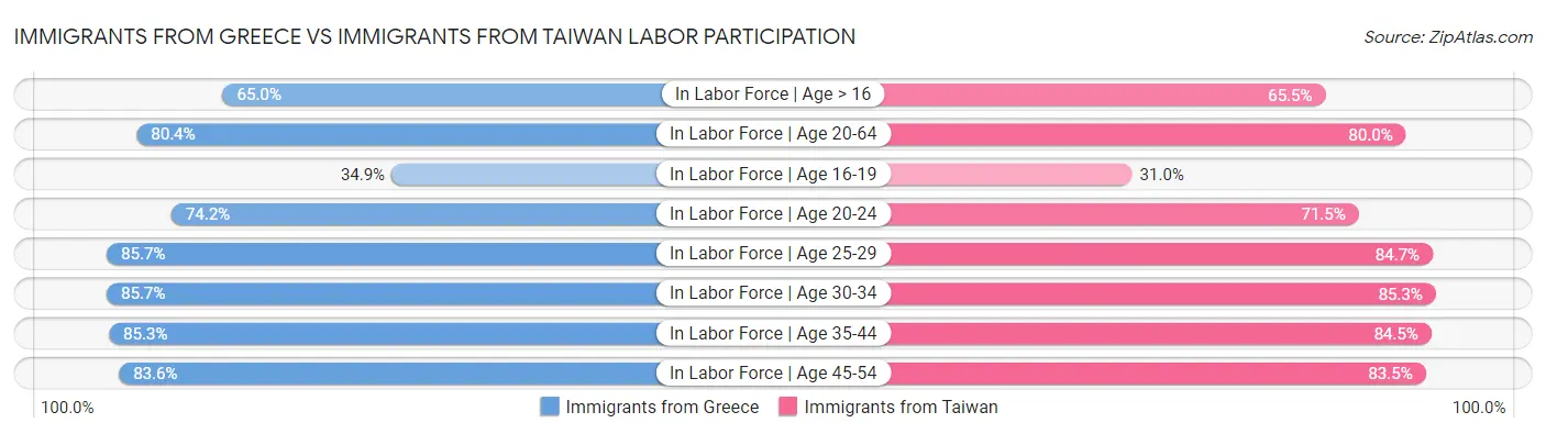 Immigrants from Greece vs Immigrants from Taiwan Labor Participation