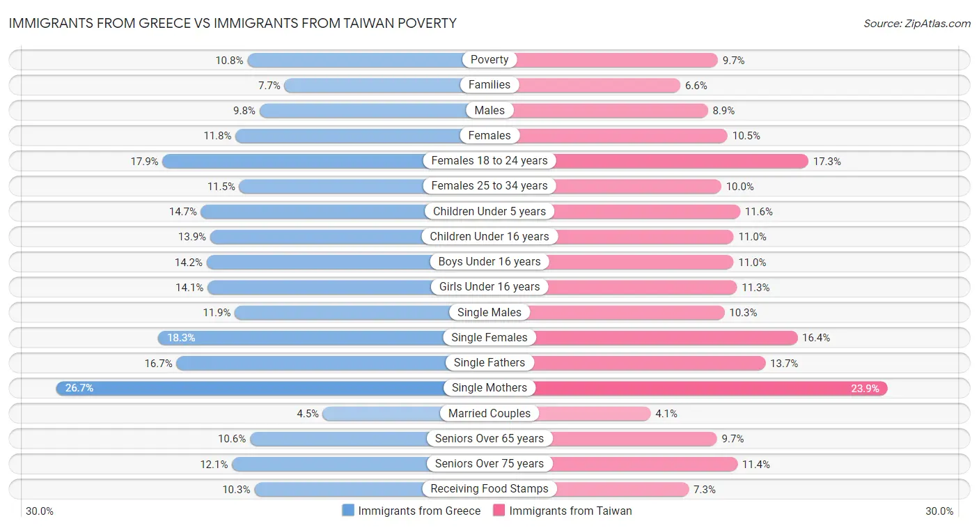 Immigrants from Greece vs Immigrants from Taiwan Poverty