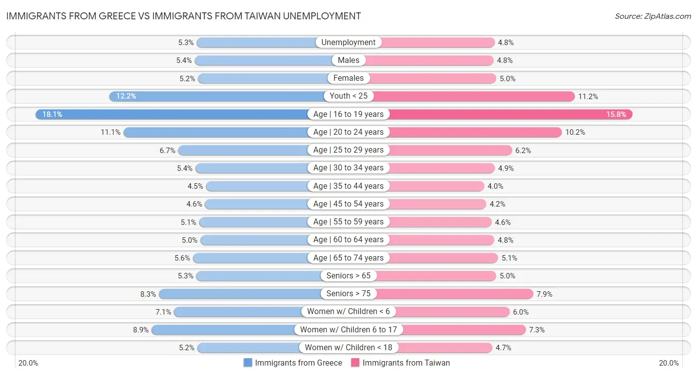Immigrants from Greece vs Immigrants from Taiwan Unemployment