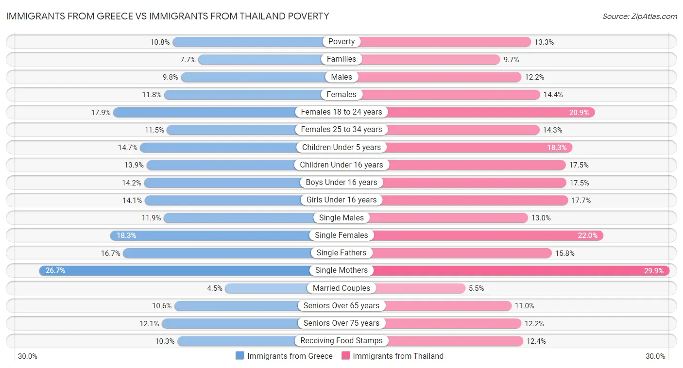 Immigrants from Greece vs Immigrants from Thailand Poverty