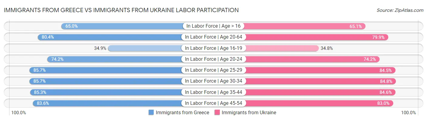 Immigrants from Greece vs Immigrants from Ukraine Labor Participation