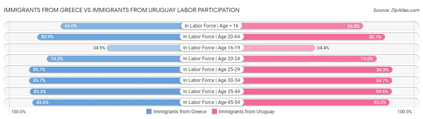 Immigrants from Greece vs Immigrants from Uruguay Labor Participation