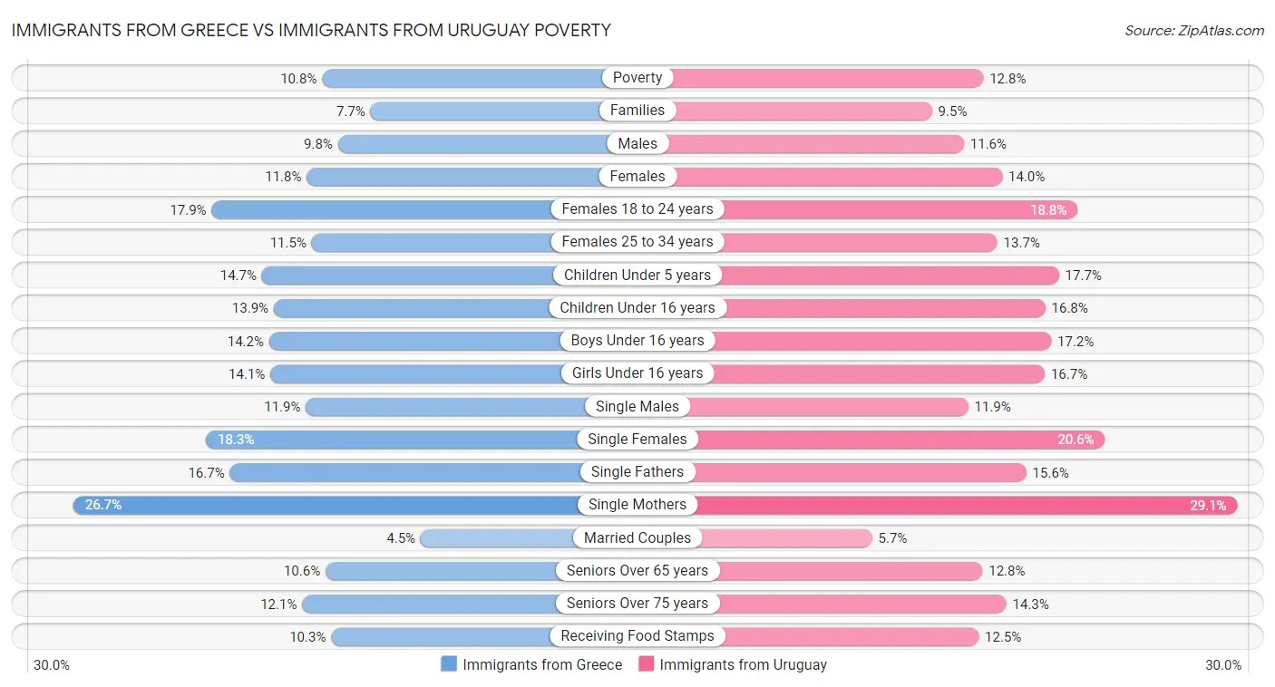 Immigrants from Greece vs Immigrants from Uruguay Poverty