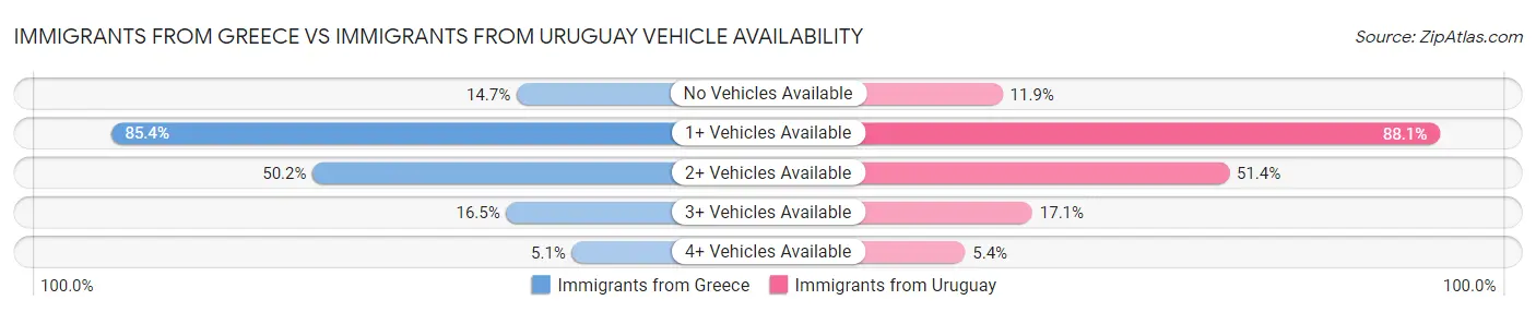 Immigrants from Greece vs Immigrants from Uruguay Vehicle Availability