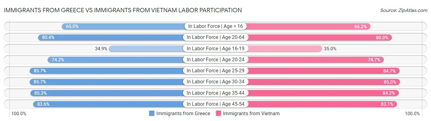 Immigrants from Greece vs Immigrants from Vietnam Labor Participation