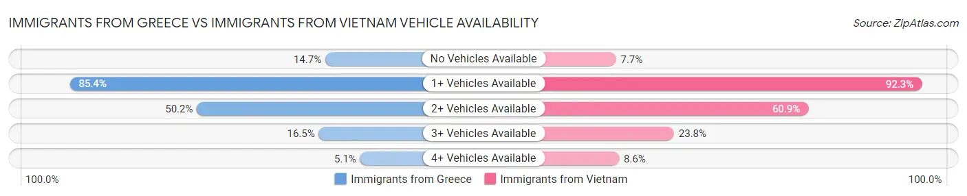 Immigrants from Greece vs Immigrants from Vietnam Vehicle Availability
