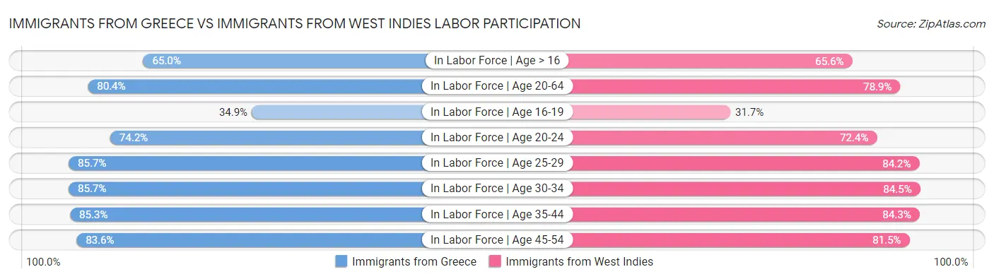 Immigrants from Greece vs Immigrants from West Indies Labor Participation