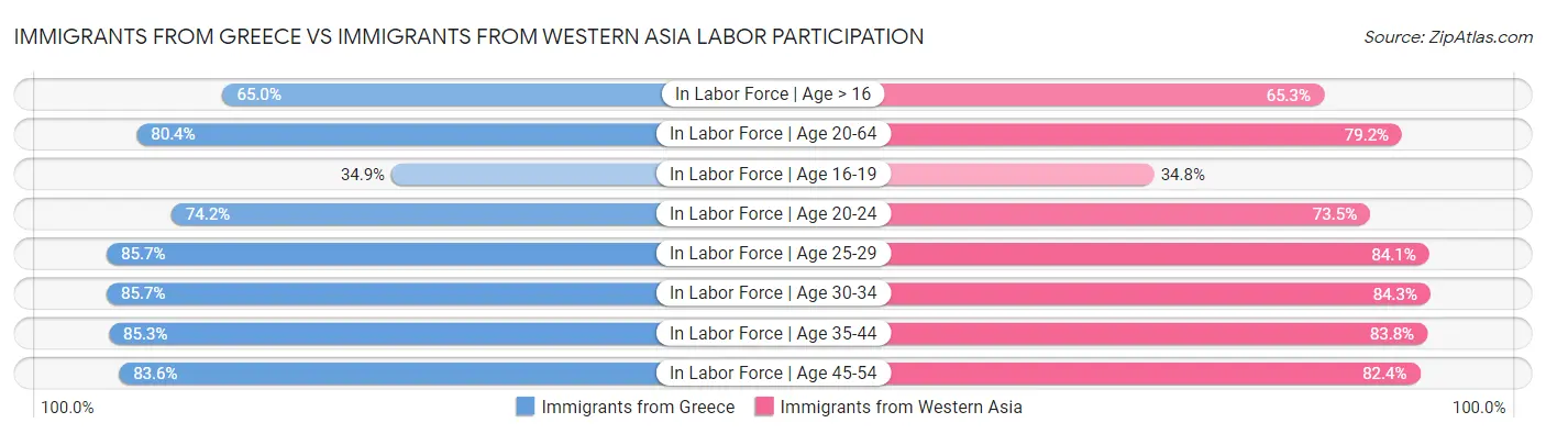 Immigrants from Greece vs Immigrants from Western Asia Labor Participation