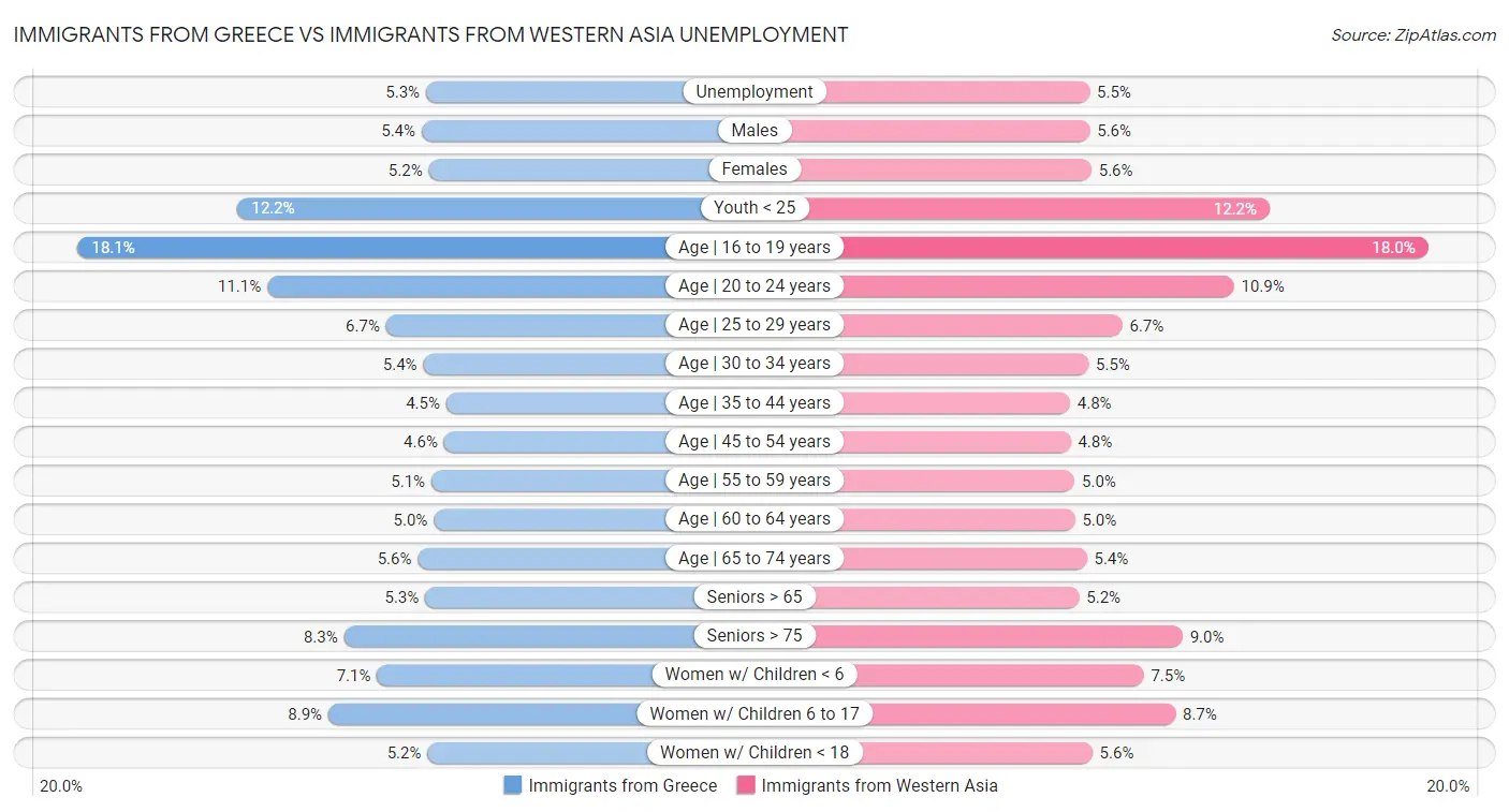 Immigrants from Greece vs Immigrants from Western Asia Unemployment
