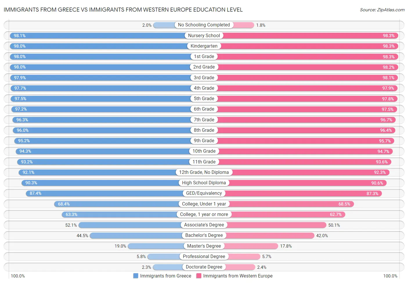 Immigrants from Greece vs Immigrants from Western Europe Education Level