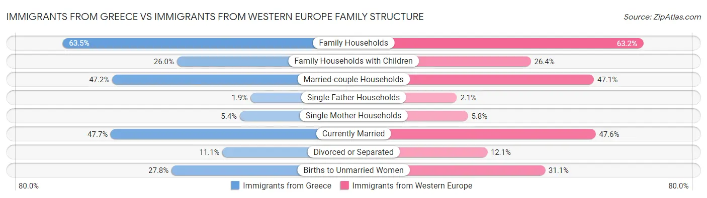 Immigrants from Greece vs Immigrants from Western Europe Family Structure