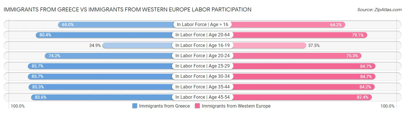 Immigrants from Greece vs Immigrants from Western Europe Labor Participation