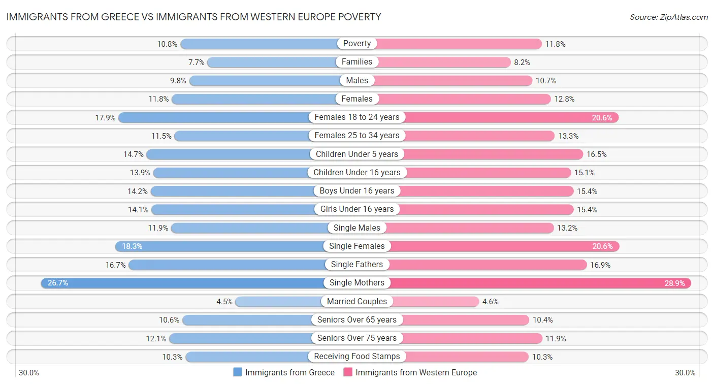 Immigrants from Greece vs Immigrants from Western Europe Poverty