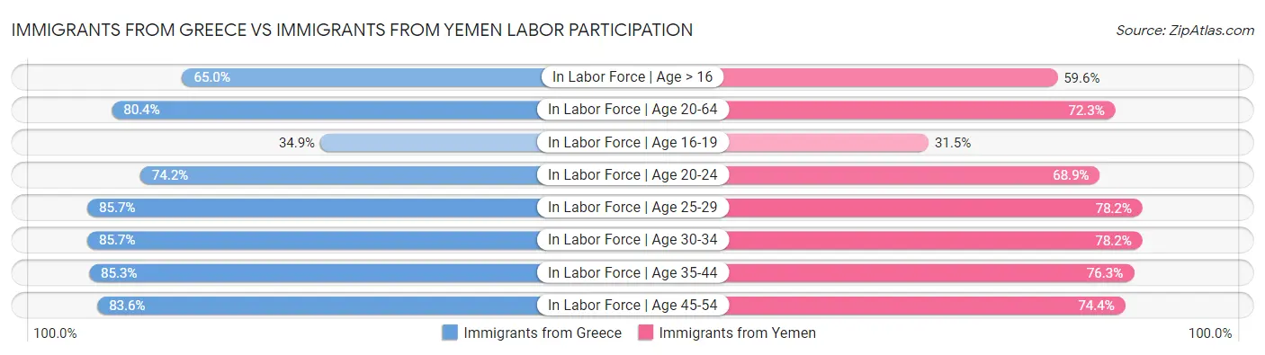 Immigrants from Greece vs Immigrants from Yemen Labor Participation