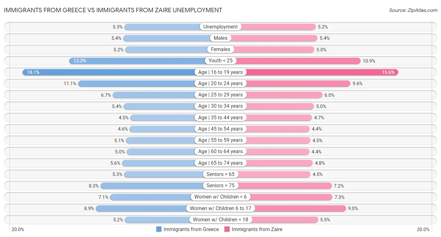Immigrants from Greece vs Immigrants from Zaire Unemployment