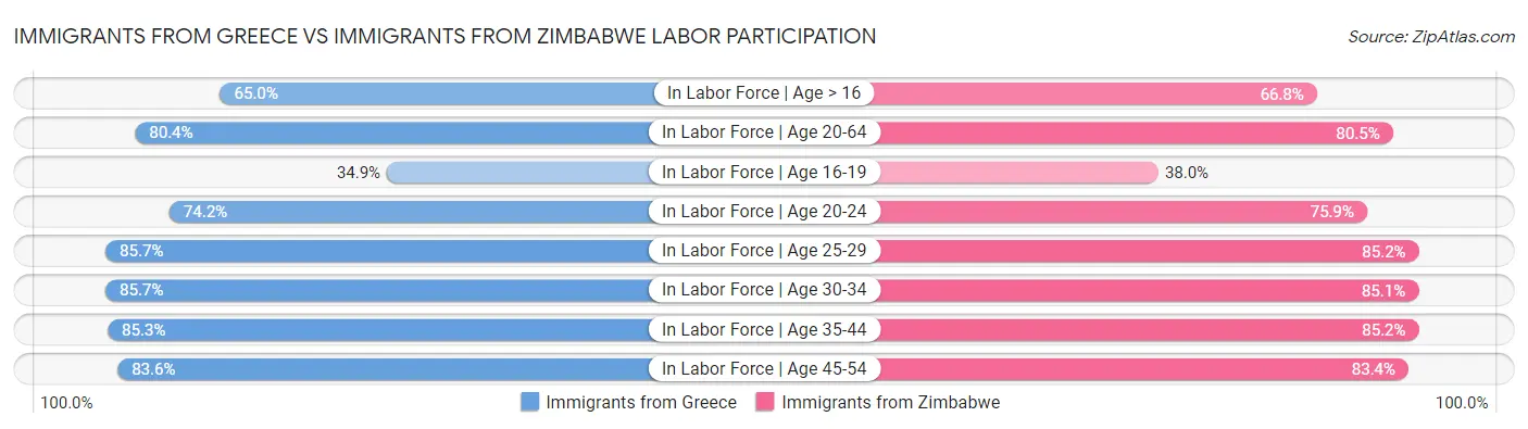 Immigrants from Greece vs Immigrants from Zimbabwe Labor Participation