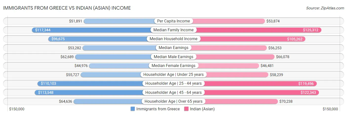 Immigrants from Greece vs Indian (Asian) Income