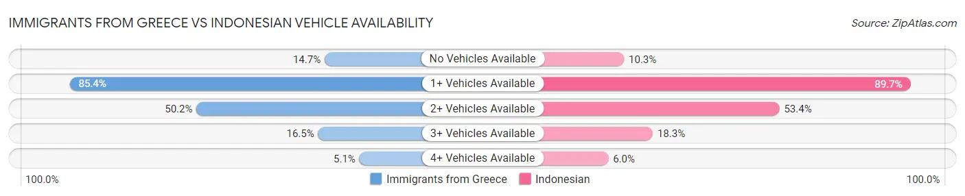 Immigrants from Greece vs Indonesian Vehicle Availability