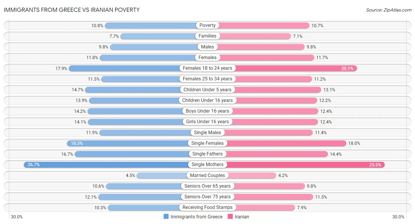 Immigrants from Greece vs Iranian Poverty