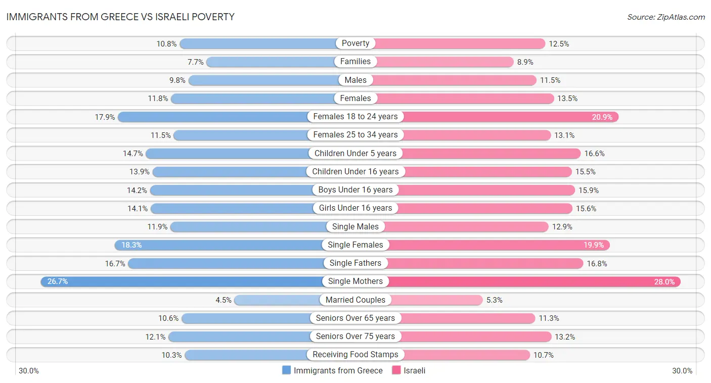 Immigrants from Greece vs Israeli Poverty
