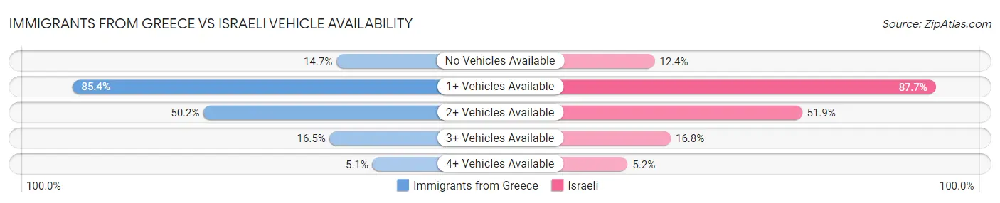 Immigrants from Greece vs Israeli Vehicle Availability