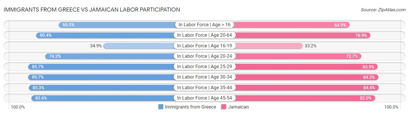 Immigrants from Greece vs Jamaican Labor Participation