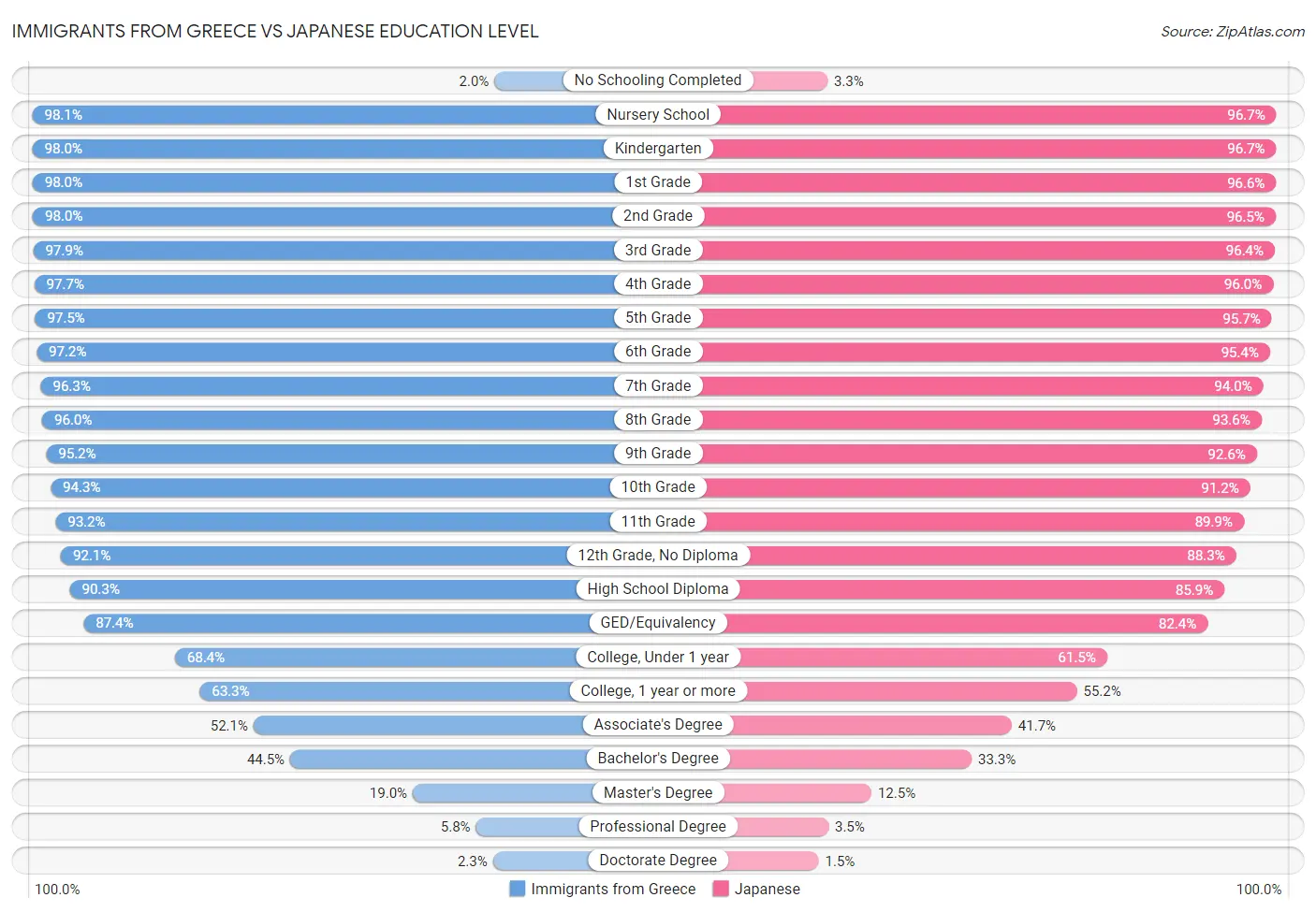 Immigrants from Greece vs Japanese Education Level