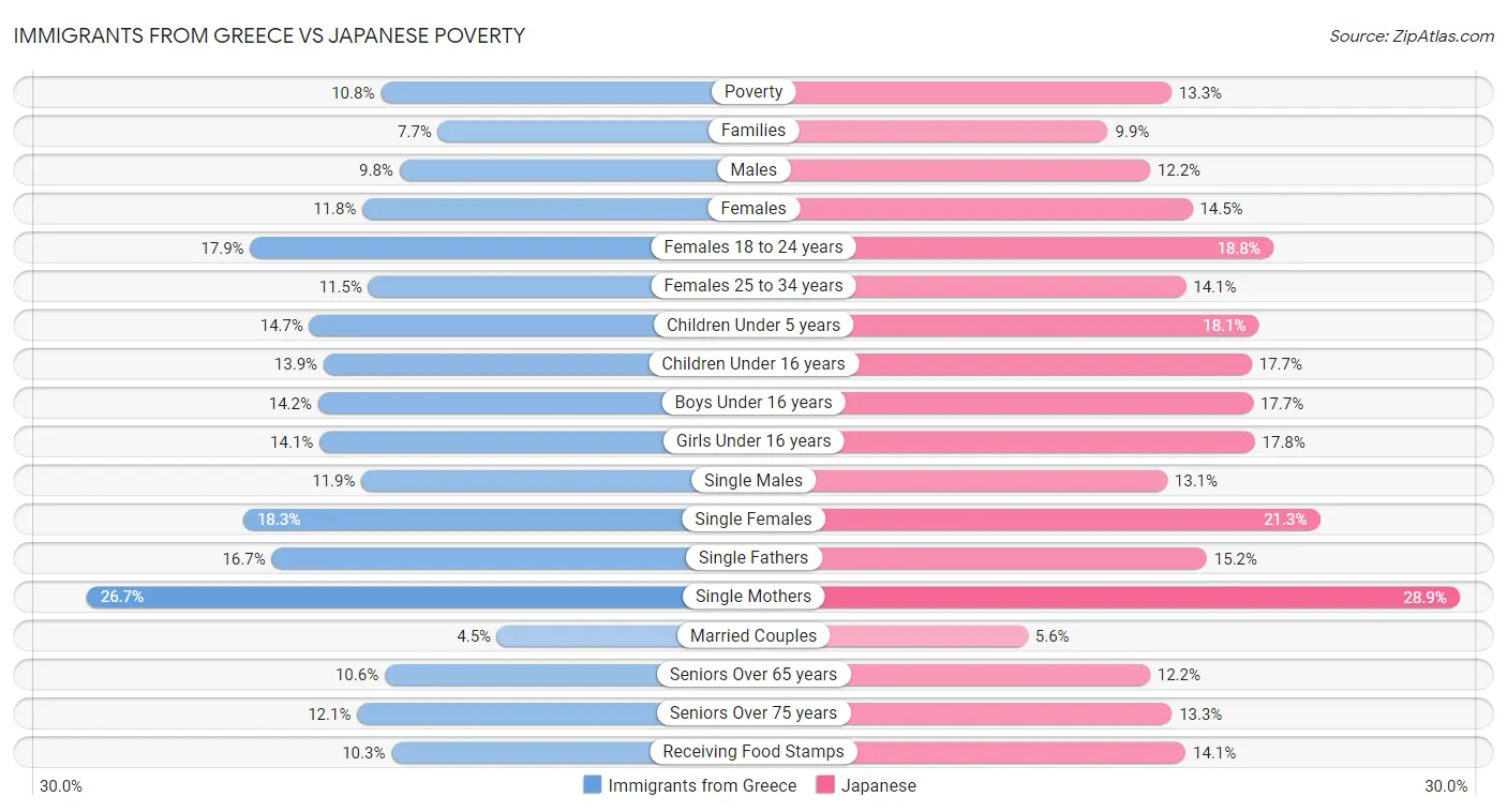 Immigrants from Greece vs Japanese Poverty