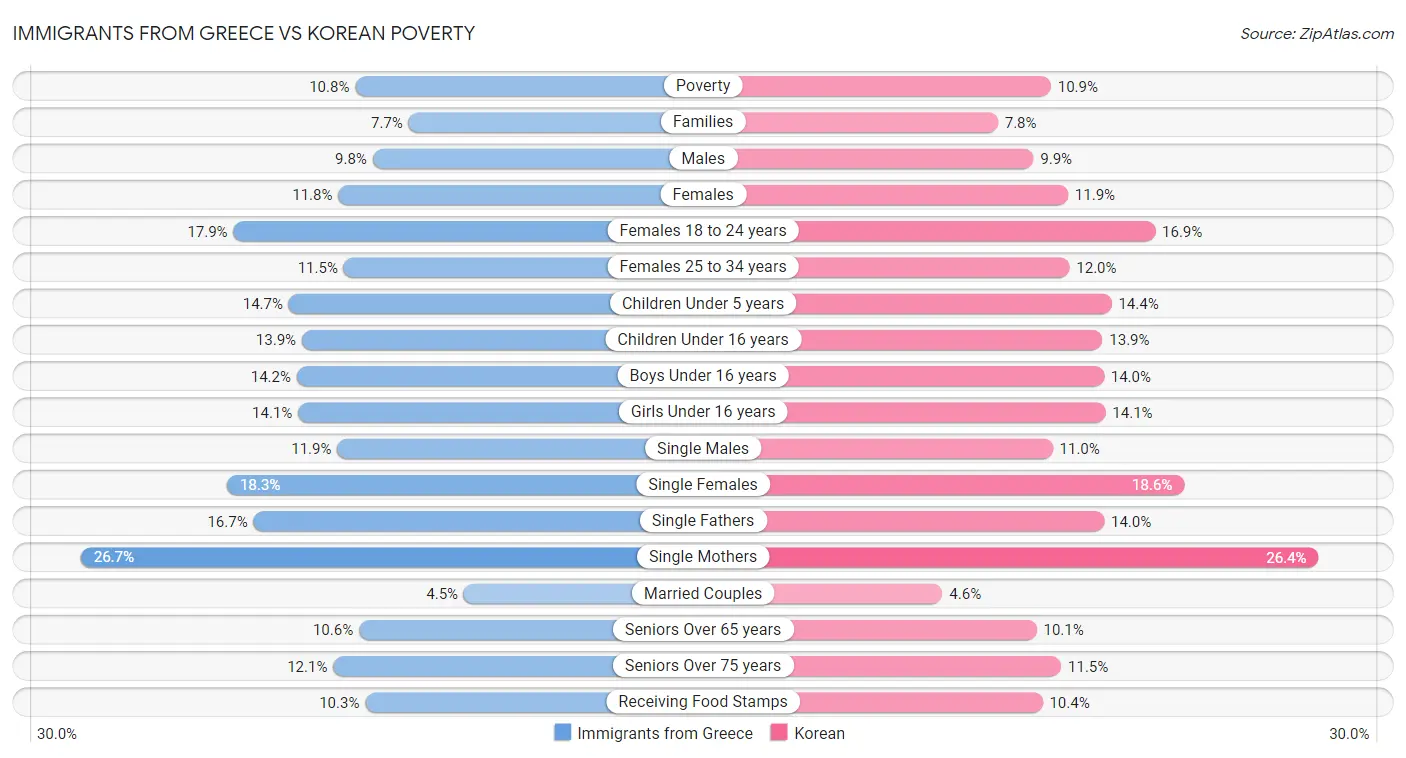 Immigrants from Greece vs Korean Poverty