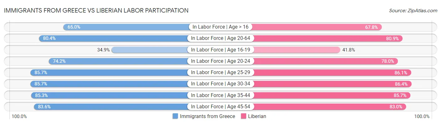 Immigrants from Greece vs Liberian Labor Participation
