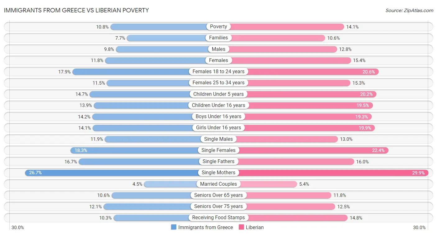 Immigrants from Greece vs Liberian Poverty