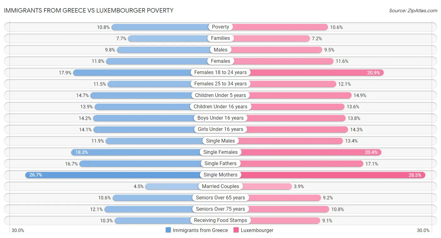 Immigrants from Greece vs Luxembourger Poverty