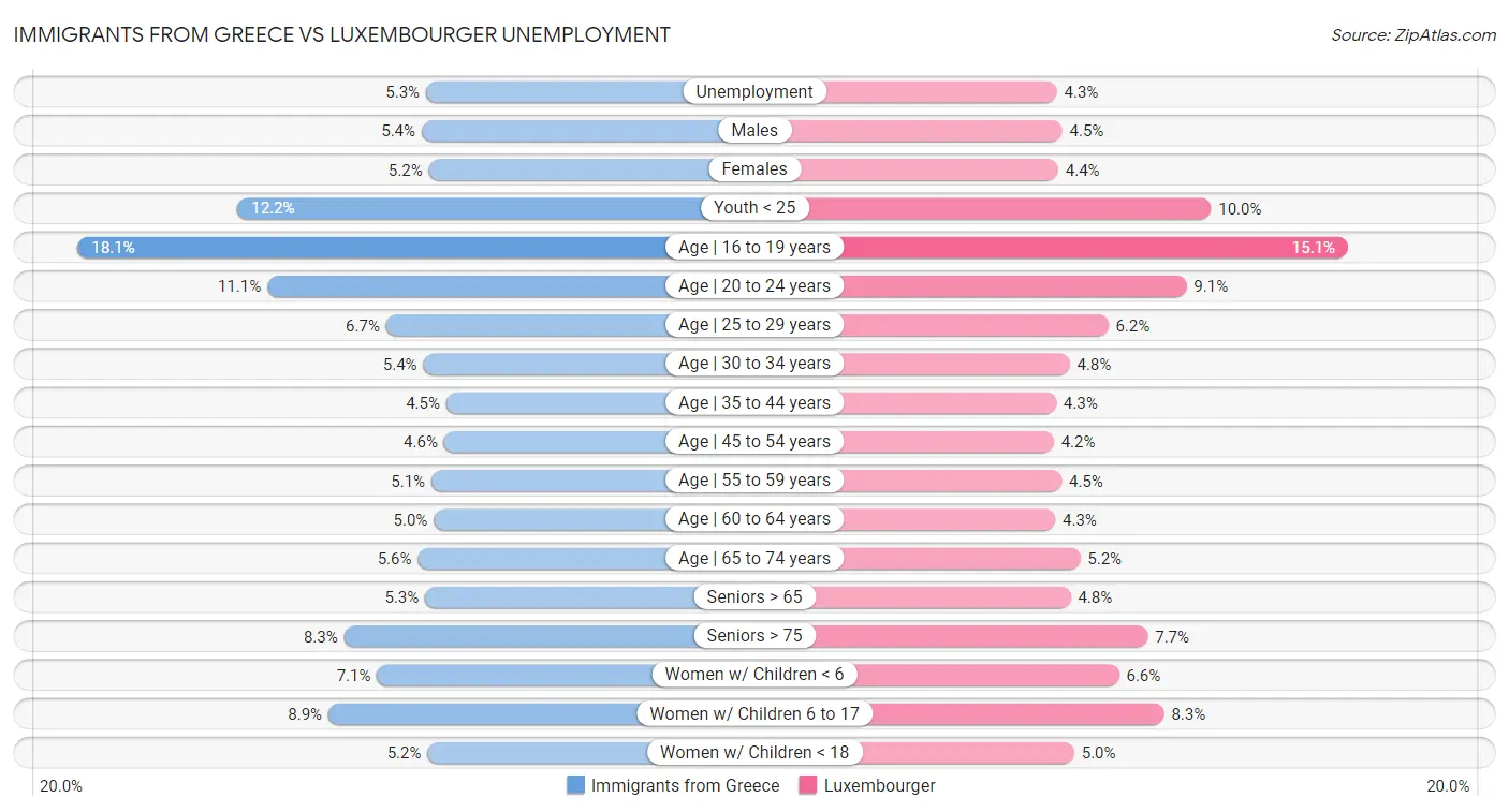 Immigrants from Greece vs Luxembourger Unemployment