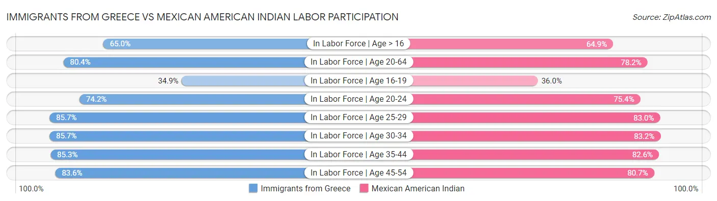 Immigrants from Greece vs Mexican American Indian Labor Participation