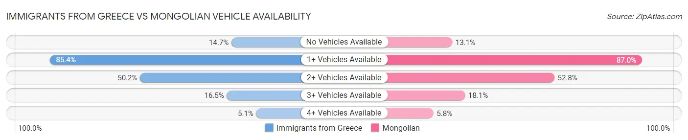 Immigrants from Greece vs Mongolian Vehicle Availability