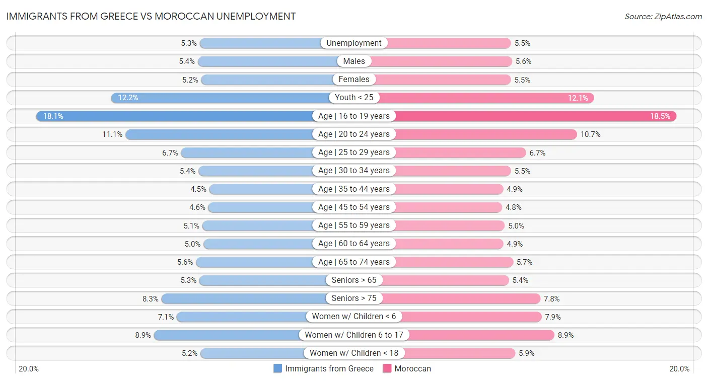 Immigrants from Greece vs Moroccan Unemployment