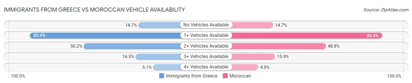 Immigrants from Greece vs Moroccan Vehicle Availability