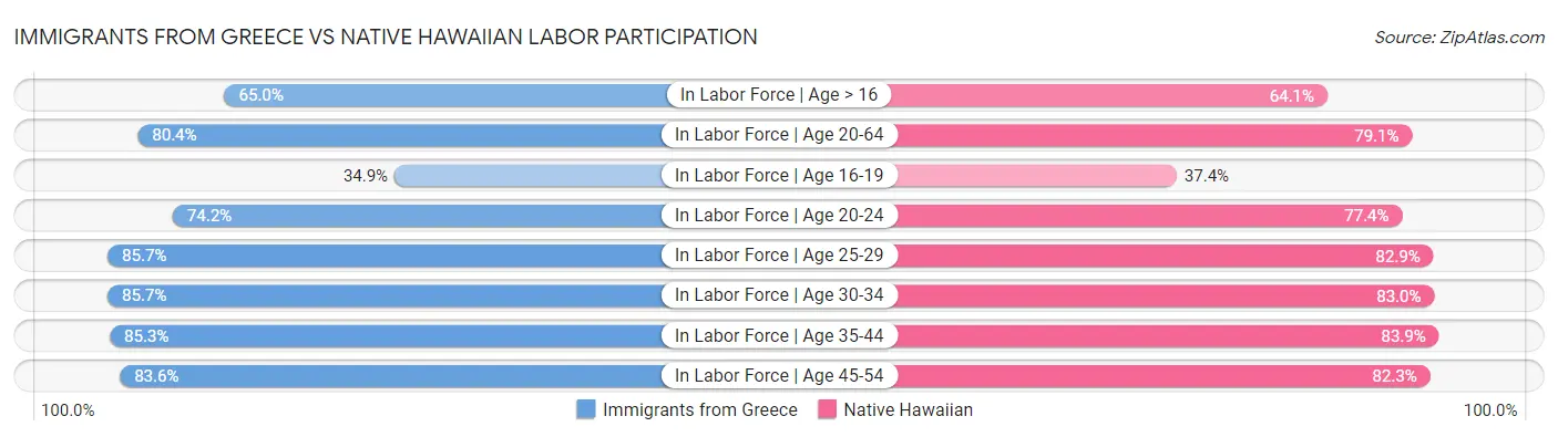 Immigrants from Greece vs Native Hawaiian Labor Participation