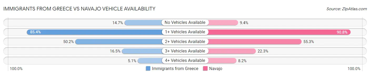 Immigrants from Greece vs Navajo Vehicle Availability