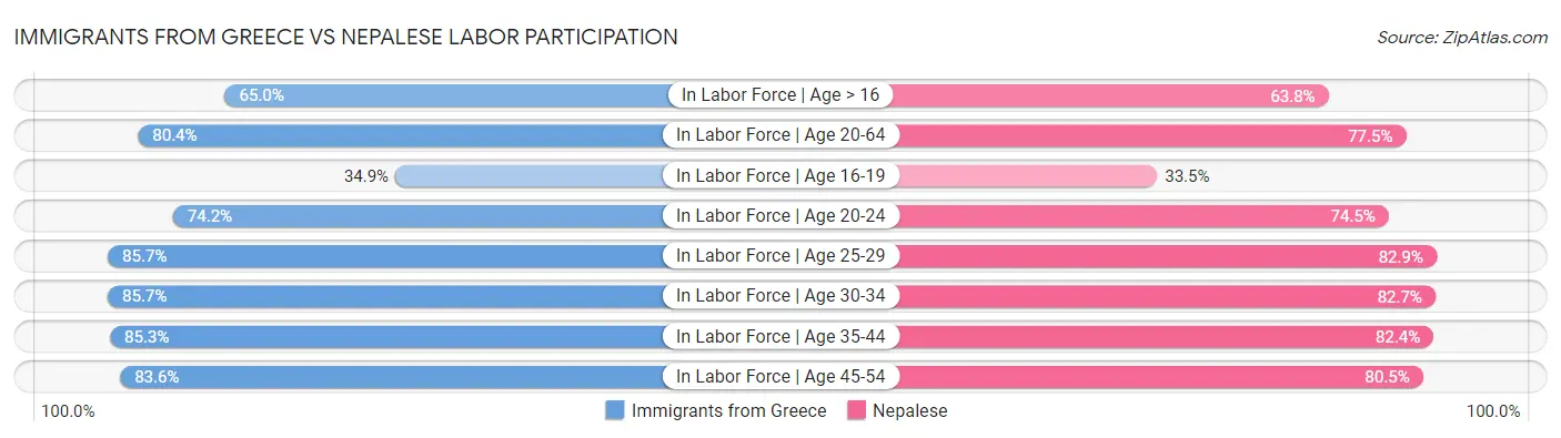 Immigrants from Greece vs Nepalese Labor Participation