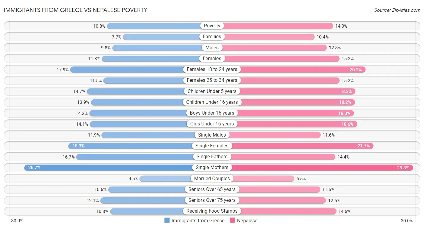 Immigrants from Greece vs Nepalese Poverty