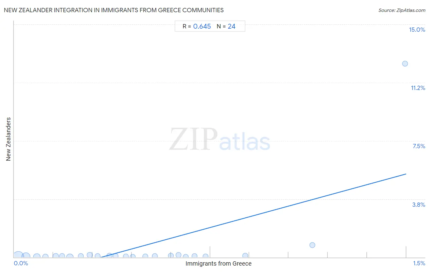 Immigrants from Greece Integration in New Zealander Communities