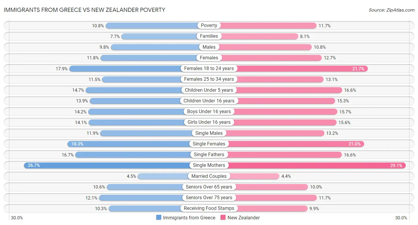 Immigrants from Greece vs New Zealander Poverty
