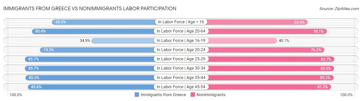 Immigrants from Greece vs Nonimmigrants Labor Participation