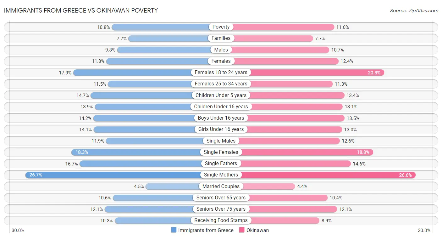 Immigrants from Greece vs Okinawan Poverty