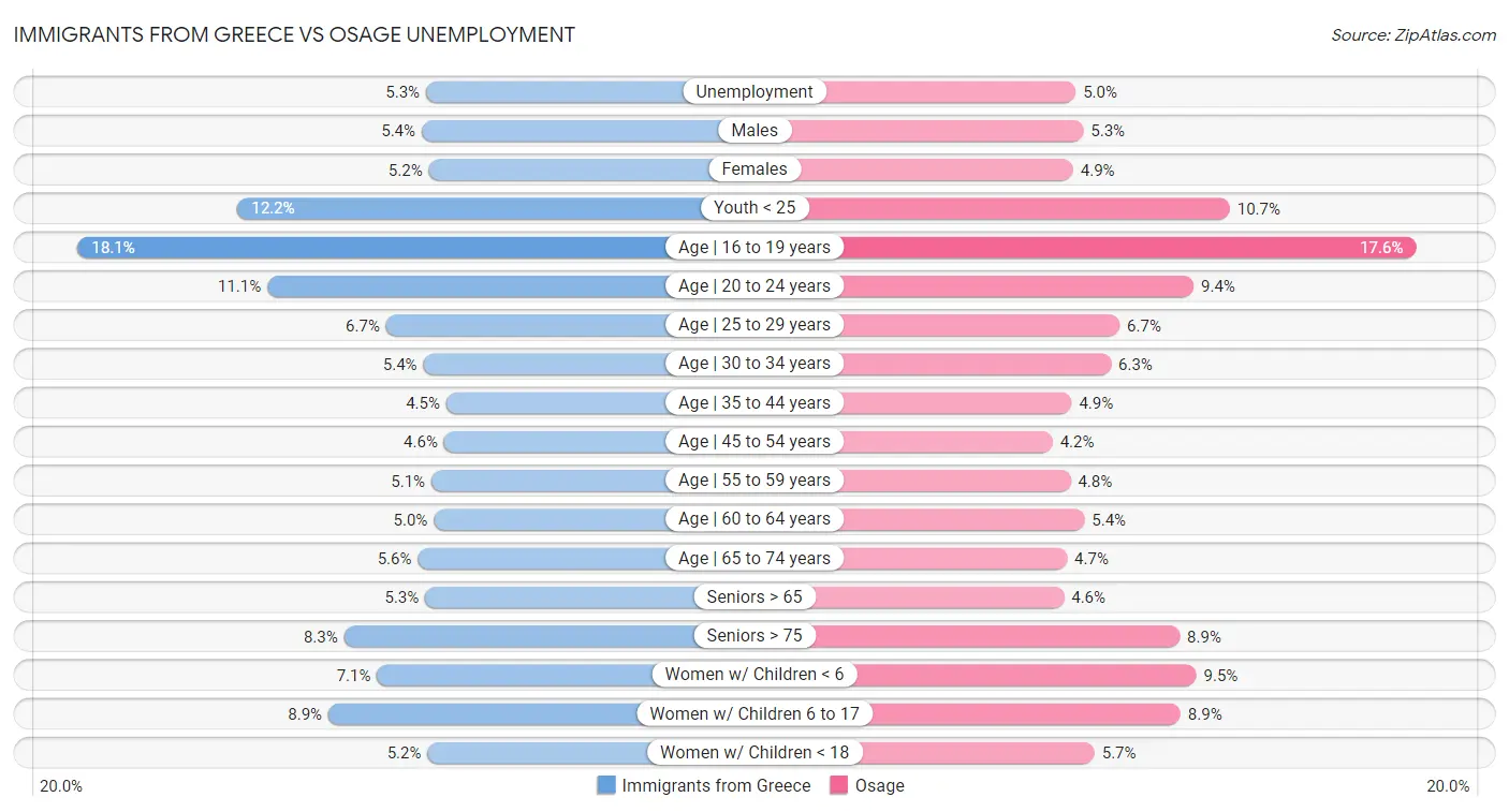 Immigrants from Greece vs Osage Unemployment