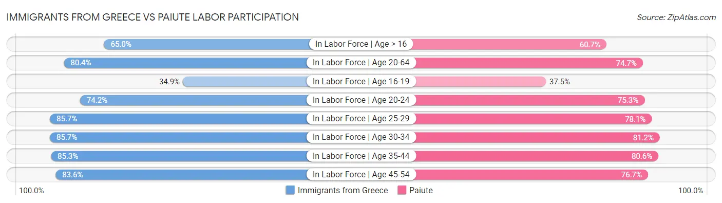 Immigrants from Greece vs Paiute Labor Participation