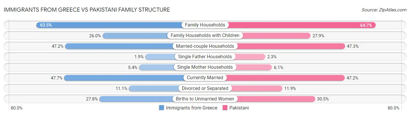 Immigrants from Greece vs Pakistani Family Structure